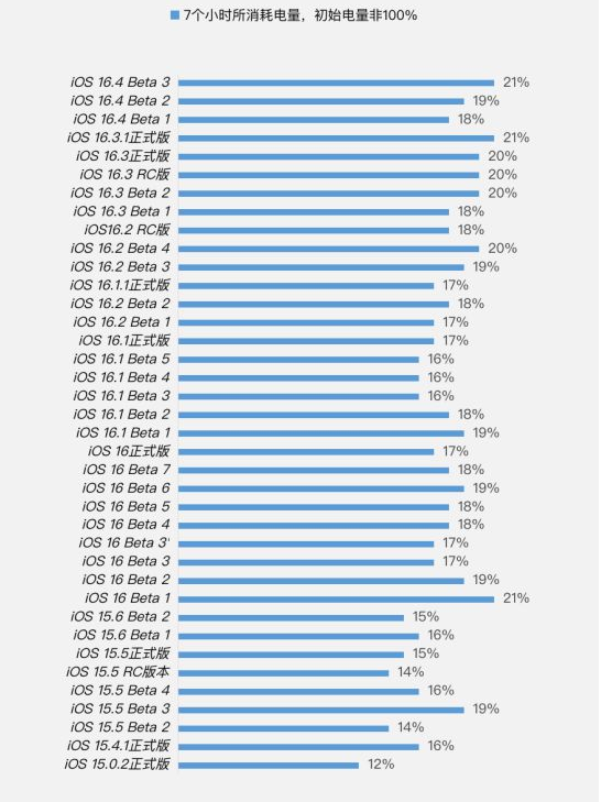 瀍河回族苹果手机维修分享iOS 16.4 Beta 3续航跑分等测试结果汇总 