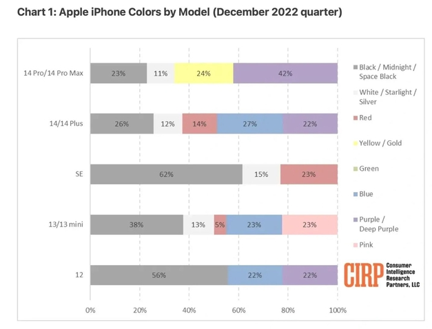 瀍河回族苹果维修网点分享：美国用户最喜欢什么颜色的iPhone 14？ 