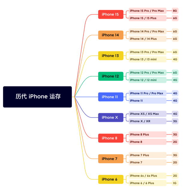 瀍河回族苹果维修网点分享苹果历代iPhone运存汇总 