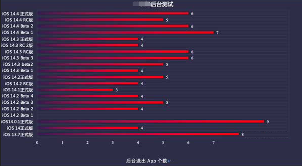瀍河回族苹果手机维修分享iOS14.5beta1续航怎么样 