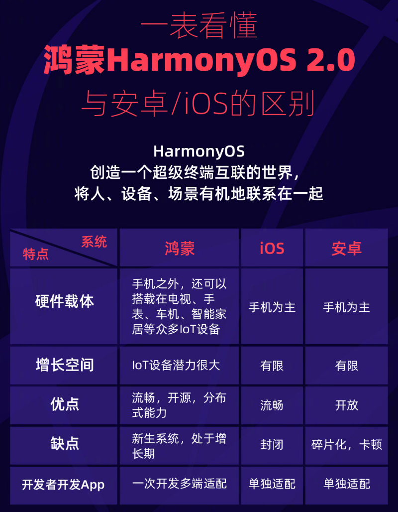 瀍河回族苹果手机维修分享华为鸿蒙 OS 与安卓以及 iOS 都有什么区别 