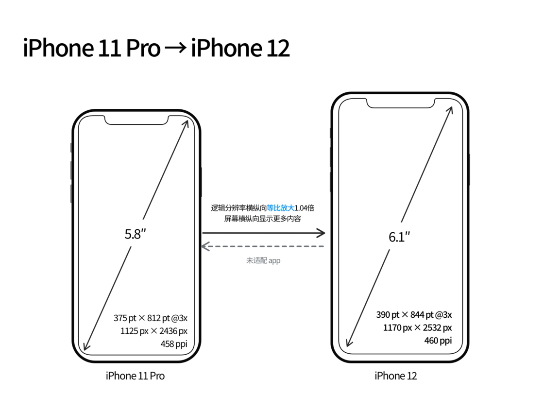 瀍河回族苹果手机维修分享iPhone 12 mini 和 iPhone 12 Pro 的尺寸变化会改变显示内容吗 